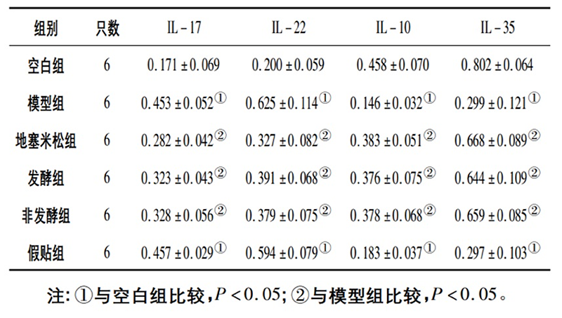 空白組和支氣管哮喘各組大鼠肺組織中IL－17、IL－22、IL－10、IL－35蛋白相對(duì)表達(dá)量比較(x±s)